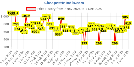 myntra.com Kook N Keech Men Fitnessfreak Comfy Relaxed Cargo kook n keech Price History Graph from 7 Nov 2024 to 1 Dec 2025