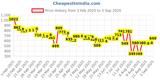 myntra.com Kook N Keech Men Flattering Denim Pure Cotton Jogger Fit Jeans kook n keech Price History Graph from 3 Feb 2025 to 3 Sep 2025