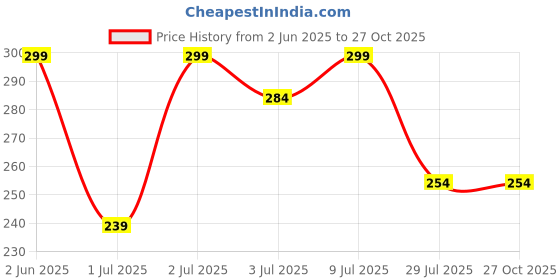 myntra.com Kook N Keech Men Floral Printed Relaxed Fit T-shirt kook n keech Price History Graph from 2 Jun 2025 to 27 Oct 2025