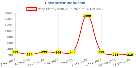 myntra.com Kook N Keech Men Floral Printed Relaxed Fit T-shirt kook n keech Price History Graph from 2 Jun 2025 to 24 Oct 2025
