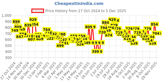 myntra.com Kook N Keech Men Fresh Takes Loose Bootcut Fit Panelled Jeans kook n keech Price History Graph from 27 Oct 2024 to 5 Dec 2025