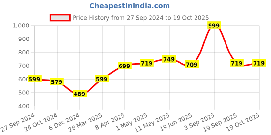 myntra.com Kook N Keech Men Front-Open Hooded Sweatshirt kook n keech Price History Graph from 27 Sep 2024 to 19 Oct 2025