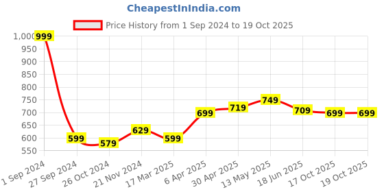myntra.com Kook N Keech Men Front-Open Hooded Sweatshirt kook n keech Price History Graph from 1 Sep 2024 to 19 Oct 2025