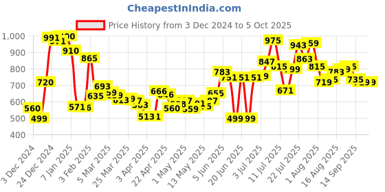 myntra.com Kook N Keech Men Functional Cargo Style Joggers kook n keech Price History Graph from 3 Dec 2024 to 4 Oct 2025