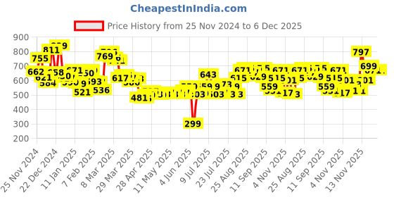 myntra.com Kook N Keech Men Functional Fad Taping Detail Pants kook n keech Price History Graph from 25 Nov 2024 to 4 Dec 2025