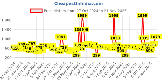 myntra.com Kook N Keech Men Functional Fashion Tab & Rivets Cargo Shorts kook n keech Price History Graph from 27 Oct 2024 to 20 Nov 2025