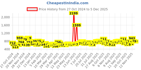 myntra.com Kook N Keech Men Functional Fits Straight Cargo Track Pants kook n keech Price History Graph from 27 Oct 2024 to 5 Dec 2025