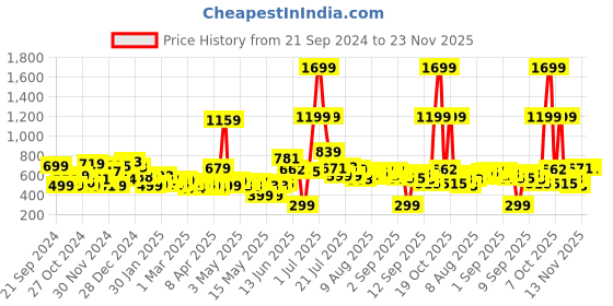 myntra.com Kook N Keech Men Go-To Elevated Essential Joggers kook n keech Price History Graph from 21 Sep 2024 to 22 Nov 2025