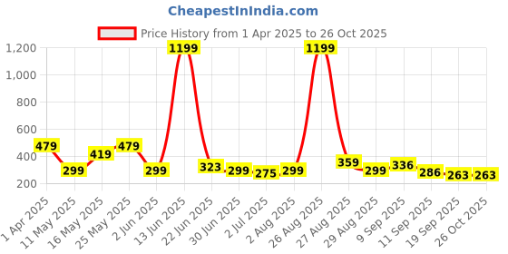 myntra.com Kook N Keech Men Goofy Printed Drop-Shoulder Sleeves Oversized Pure Cotton T-shirt kook n keech Price History Graph from 1 Apr 2025 to 25 Oct 2025