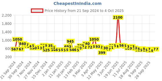 myntra.com Kook N Keech Men Graphic Printed Captain America Sweatshirt kook n keech Price History Graph from 21 Sep 2024 to 4 Oct 2025