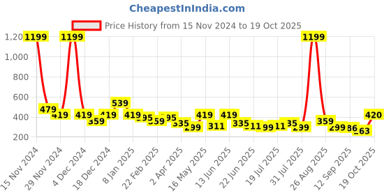 myntra.com Kook N Keech Men Graphic Printed Drop-Shoulder Sleeves T-shirt kook n keech Price History Graph from 15 Nov 2024 to 19 Oct 2025