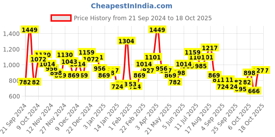 myntra.com Kook N Keech Men Graphic Printed Hooded Superman Sweatshirt kook n keech Price History Graph from 21 Sep 2024 to 18 Oct 2025