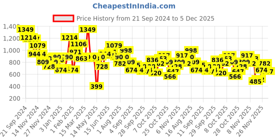 myntra.com Kook N Keech Men Graphic Printed Hooded Sweatshirt kook n keech Price History Graph from 21 Sep 2024 to 5 Dec 2025