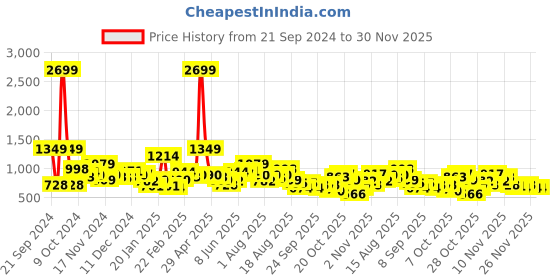 myntra.com Kook N Keech Men Graphic Printed Hooded Sweatshirt kook n keech Price History Graph from 21 Sep 2024 to 30 Nov 2025