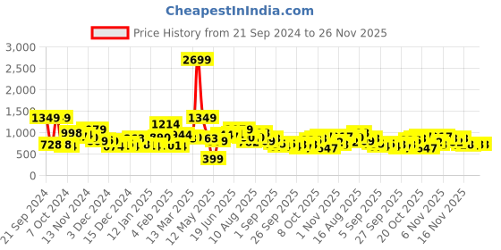 myntra.com Kook N Keech Men Graphic Printed Hooded Sweatshirt kook n keech Price History Graph from 21 Sep 2024 to 25 Nov 2025
