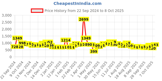 myntra.com Kook N Keech Men Graphic Printed Hooded Sweatshirt kook n keech Price History Graph from 22 Sep 2024 to 4 Oct 2025