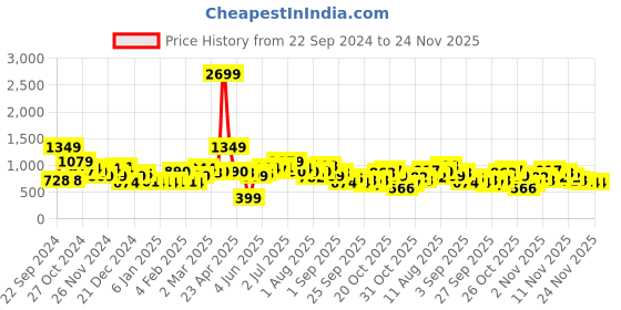 myntra.com Kook N Keech Men Graphic Printed Hooded Sweatshirt kook n keech Price History Graph from 22 Sep 2024 to 24 Nov 2025