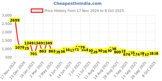 myntra.com Kook N Keech Men Graphic Printed Hooded Sweatshirt kook n keech Price History Graph from 17 Nov 2024 to 4 Oct 2025