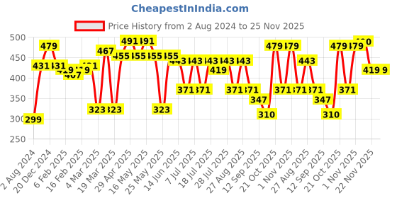 myntra.com Kook N Keech Men Graphic Printed Oversized Drop-Shoulder Sleeves Pure Cotton T-shirt kook n keech Price History Graph from 2 Aug 2024 to 24 Nov 2025