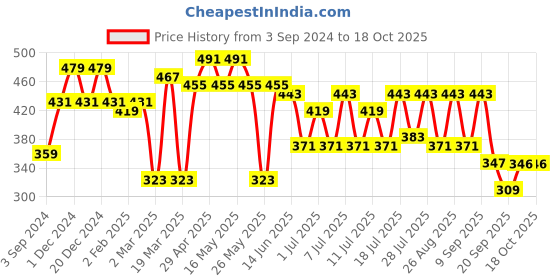 myntra.com Kook N Keech Men Graphic Printed Oversized T-shirt kook n keech Price History Graph from 3 Sep 2024 to 18 Oct 2025