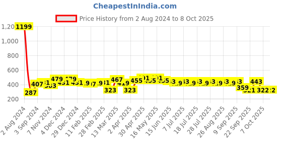 myntra.com Kook N Keech Men Graphic Printed Oversized T-shirt kook n keech Price History Graph from 2 Aug 2024 to 4 Oct 2025