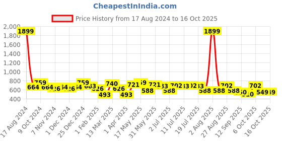 myntra.com Kook N Keech Men Graphic Printed Sweatshirt kook n keech Price History Graph from 17 Aug 2024 to 15 Oct 2025