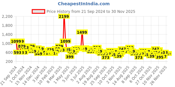myntra.com Kook N Keech Men Graphic Printed Sweatshirt kook n keech Price History Graph from 21 Sep 2024 to 30 Nov 2025