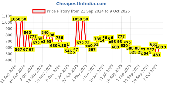 myntra.com Kook N Keech Men Graphic Printed Sweatshirt kook n keech Price History Graph from 21 Sep 2024 to 9 Oct 2025