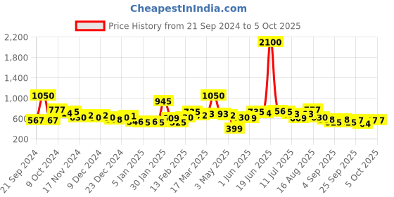 myntra.com Kook N Keech Men Graphic Printed Sweatshirt kook n keech Price History Graph from 21 Sep 2024 to 4 Oct 2025