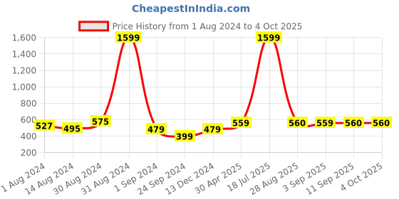 myntra.com Kook N Keech Men Graphic Printed T-shirt kook n keech Price History Graph from 1 Aug 2024 to 4 Oct 2025