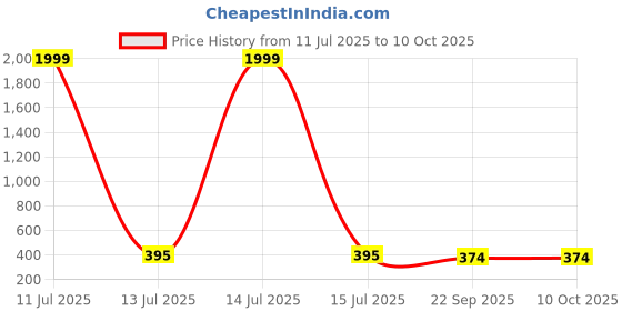 myntra.com Kook N Keech Men Grey Clogs kook n keech Price History Graph from 11 Jul 2025 to 10 Oct 2025