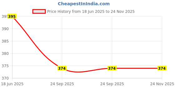 myntra.com Kook N Keech Men Grey EVA Clogs kook n keech Price History Graph from 18 Jun 2025 to 24 Nov 2025