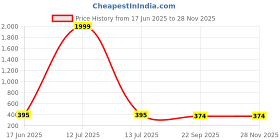 myntra.com Kook N Keech Men Grey EVA Clogs kook n keech Price History Graph from 17 Jun 2025 to 26 Nov 2025