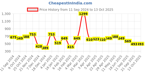 myntra.com Kook N Keech Men Grey Melange Donald Duck Print Sweatshirt kook n keech Price History Graph from 11 Sep 2024 to 12 Oct 2025