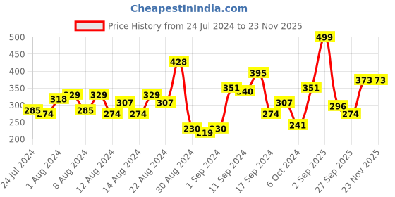 myntra.com Kook N Keech Men Grey Printed Round Neck T-shirt kook n keech Price History Graph from 24 Jul 2024 to 23 Nov 2025