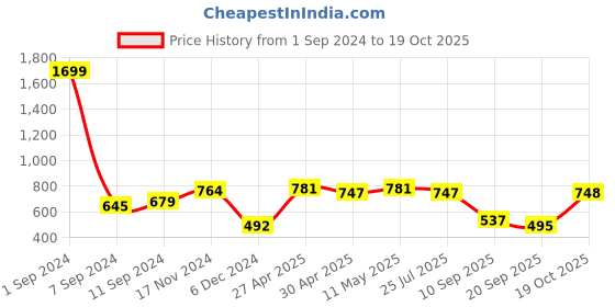 myntra.com Kook N Keech Men Grey Solid Pure Cotton Hooded Sweatshirt kook n keech Price History Graph from 1 Sep 2024 to 19 Oct 2025
