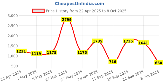 myntra.com Kook N Keech Men Grey Solid Sweatshirt and Joggers kook n keech Price History Graph from 22 Apr 2025 to 8 Oct 2025