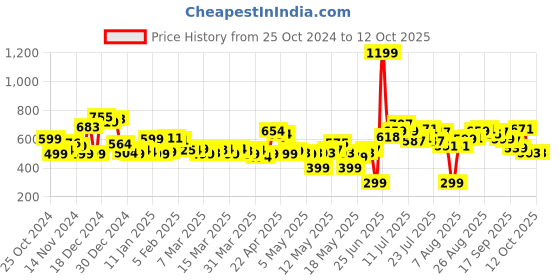myntra.com Kook N Keech Men Grunge Basics Textured Joggers kook n keech Price History Graph from 25 Oct 2024 to 12 Oct 2025