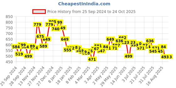 myntra.com Kook N Keech Men Grunge Edge Relaxed Loose Fit Jeans kook n keech Price History Graph from 25 Sep 2024 to 24 Oct 2025