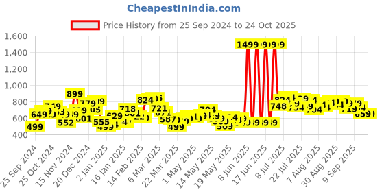 myntra.com Kook N Keech Men Grunge Fade Straight Fit Jeans kook n keech Price History Graph from 25 Sep 2024 to 24 Oct 2025