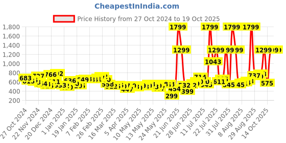 myntra.com Kook N Keech Men Grunge Feel Bermuda Fit Ripped Light Faded Frayed Denim Shorts kook n keech Price History Graph from 27 Oct 2024 to 14 Oct 2025
