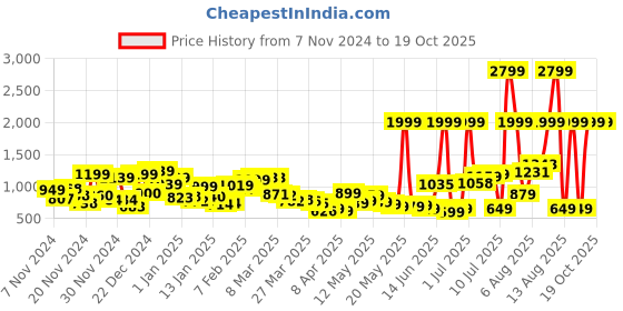 myntra.com Kook N Keech Men Grunge Utility Cargo Style Trousers kook n keech Price History Graph from 7 Nov 2024 to 19 Oct 2025