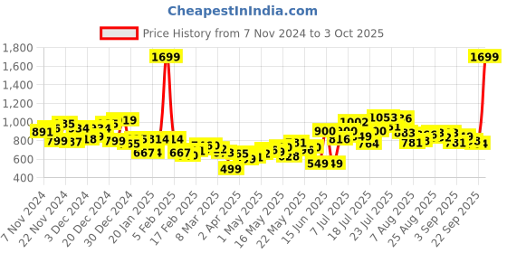 myntra.com Kook N Keech Men Grunge Vibe Loose Baggy Fit Light Fade Jeans kook n keech Price History Graph from 7 Nov 2024 to 3 Oct 2025