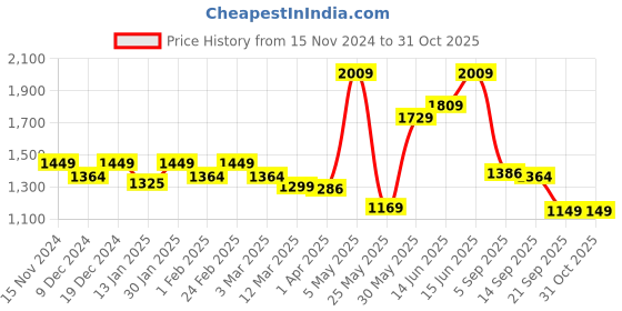 myntra.com Kook N Keech Men Hooded Jacket kook n keech Price History Graph from 15 Nov 2024 to 31 Oct 2025
