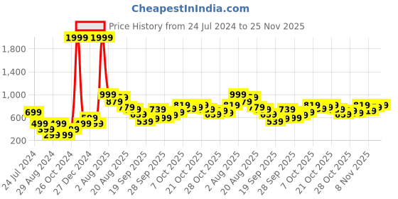 myntra.com Kook N Keech Men Hooded Sweatshirt kook n keech Price History Graph from 24 Jul 2024 to 25 Nov 2025