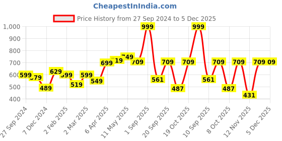 myntra.com Kook N Keech Men Hooded Sweatshirt kook n keech Price History Graph from 27 Sep 2024 to 5 Dec 2025