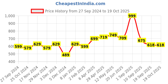 myntra.com Kook N Keech Men Hooded Sweatshirt kook n keech Price History Graph from 27 Sep 2024 to 18 Oct 2025