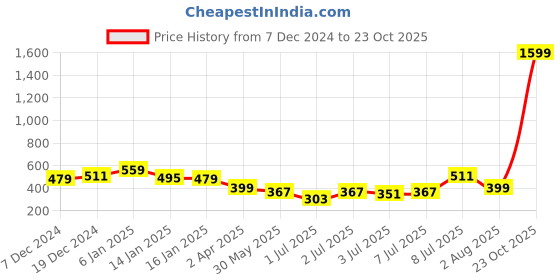 myntra.com Kook N Keech Men Hooded Sweatshirt kook n keech Price History Graph from 7 Dec 2024 to 23 Oct 2025