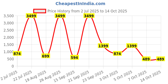 myntra.com Kook N Keech Men Hulk Printed Oversized Casual Shirt kook n keech Price History Graph from 2 Jul 2025 to 14 Oct 2025