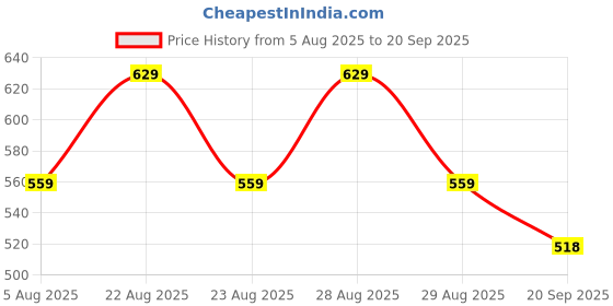 myntra.com Kook N Keech Men Hulk Printed Oversized T-shirt kook n keech Price History Graph from 5 Aug 2025 to 20 Sep 2025